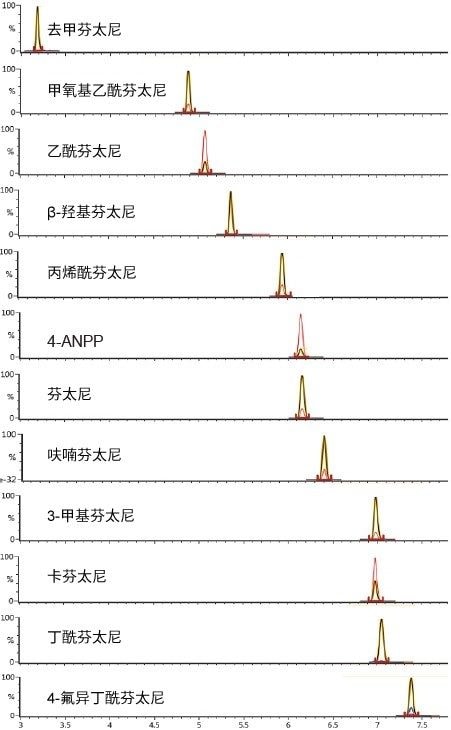 在不含目标分析物的尿样中加标10 ng/mL的芬太尼类化合物后进样分析得到的Tof-MRM质谱图