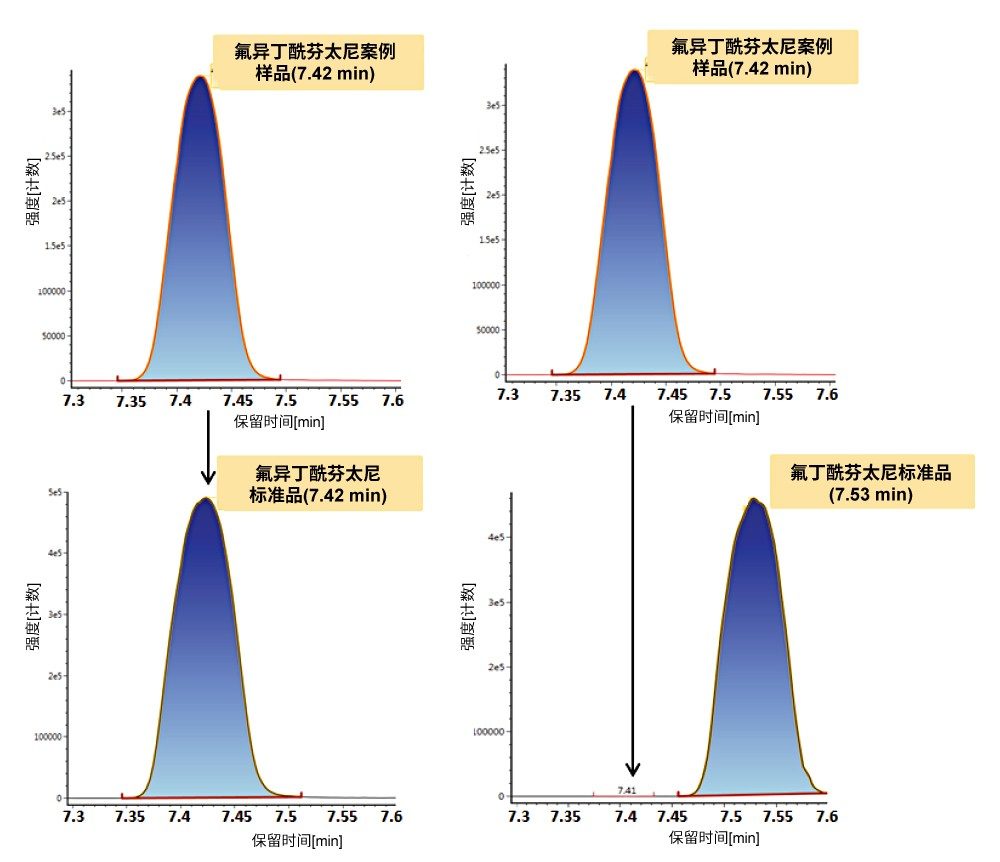 法医学案例样品中的4-氟异丁酰芬太尼的Tof-MRM分析结果