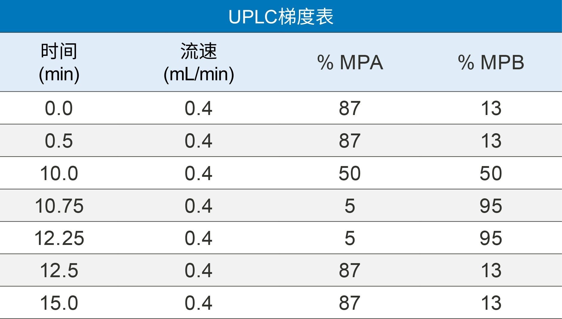 UPLC梯度程序