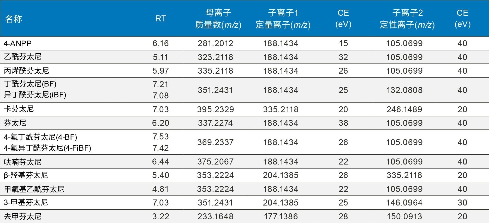 保留时间(RT)和双Tof-MRM条件，包括优化的碰撞能量(CE)