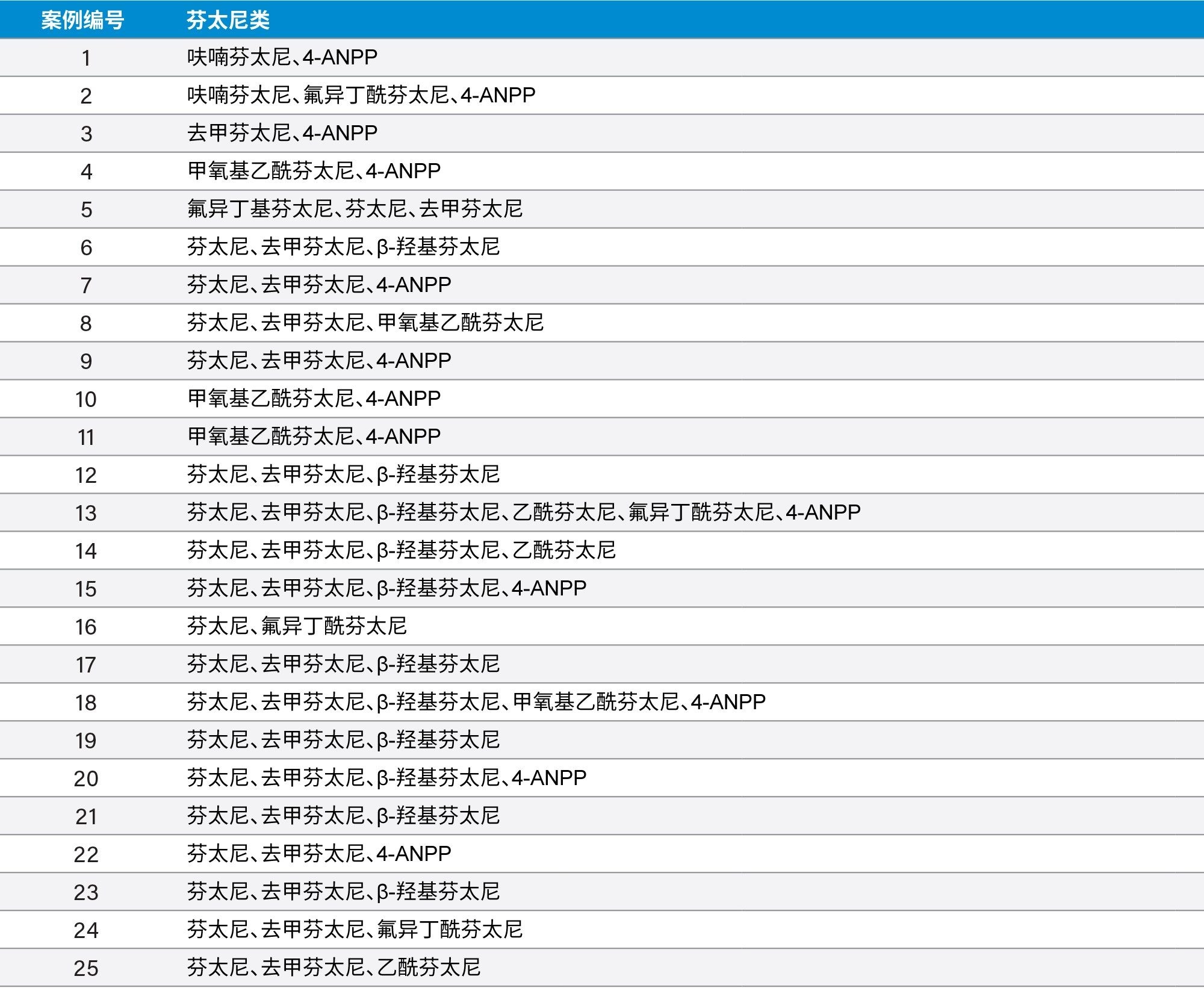  采用UPLC-MS/MS筛查方法和UPLC-QTof-MRM确认方法得到的法医学案例样品分析结果