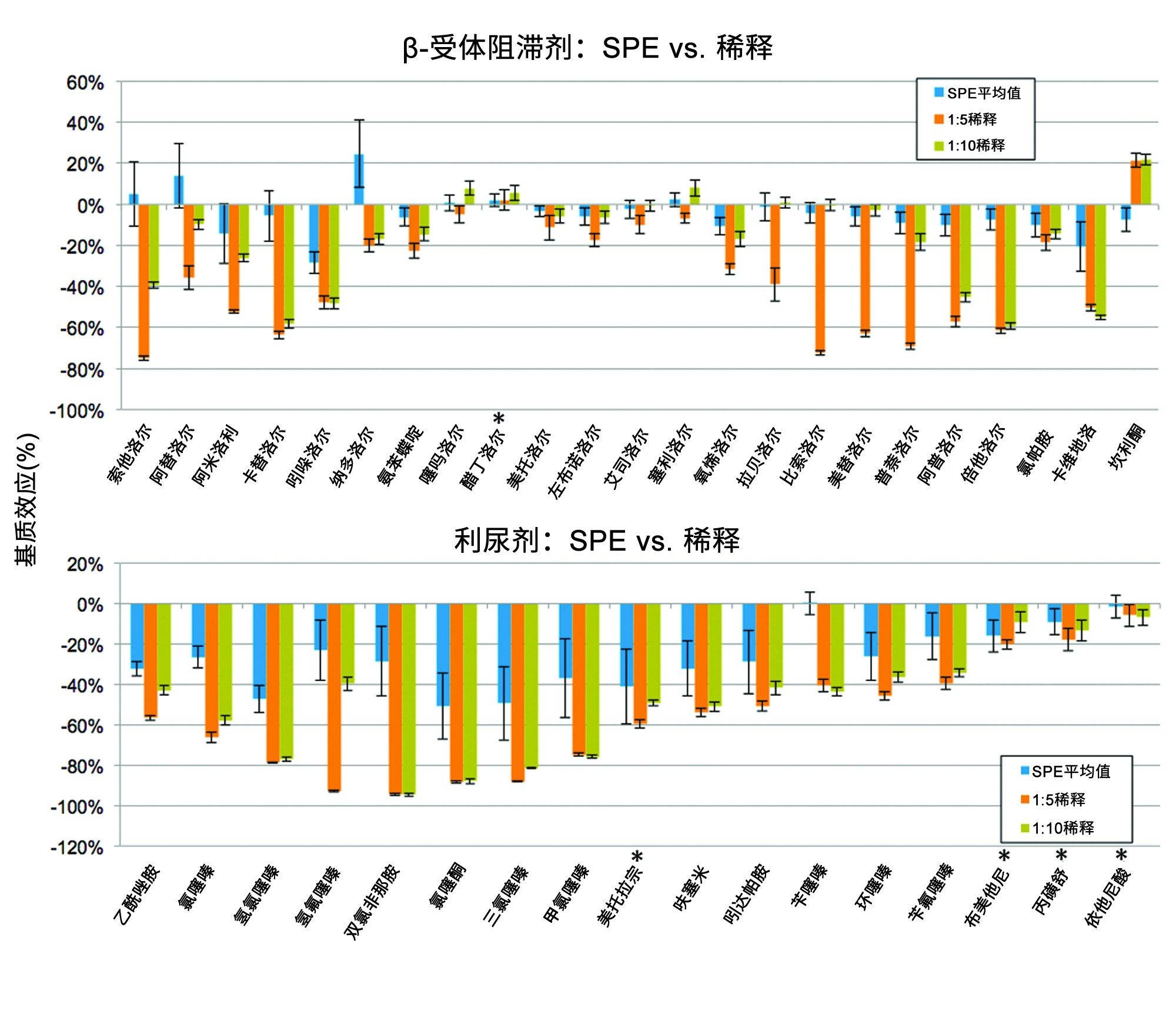 图3.β-受体阻滞剂和利尿剂的基质效应。将12个尿液批次的平均基质效应与混合空白尿液（与97:2:1水:乙腈:甲酸1:5和1:10稀释）的基质效应进行比较。与使用MAX µElution板进行SPE前处理的样品相比，即使在1:10的稀释倍数下，稀释样品中的离子抑制效应也显著增强（SPE平均基质效应N=12，稀释样品N=4）。星号表示在SPE制备样品和稀释样品之间基质效应无差异的化合物。