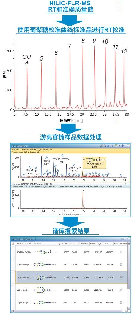 UNIFI信息学平台内用于自动化游离寡糖分析的集成式“游离寡糖FLR和MS确证”工作流程