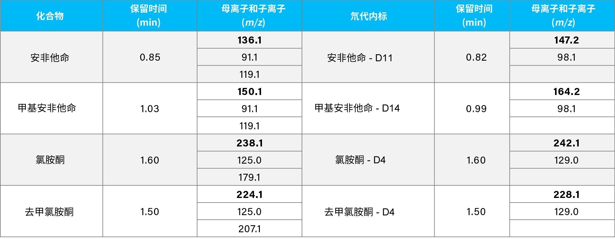 分析物和相应的ISTD以及目标离子