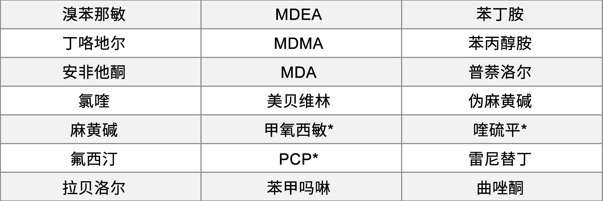  据报道，某些物质会与安非他命和氯胺酮发生交叉反应