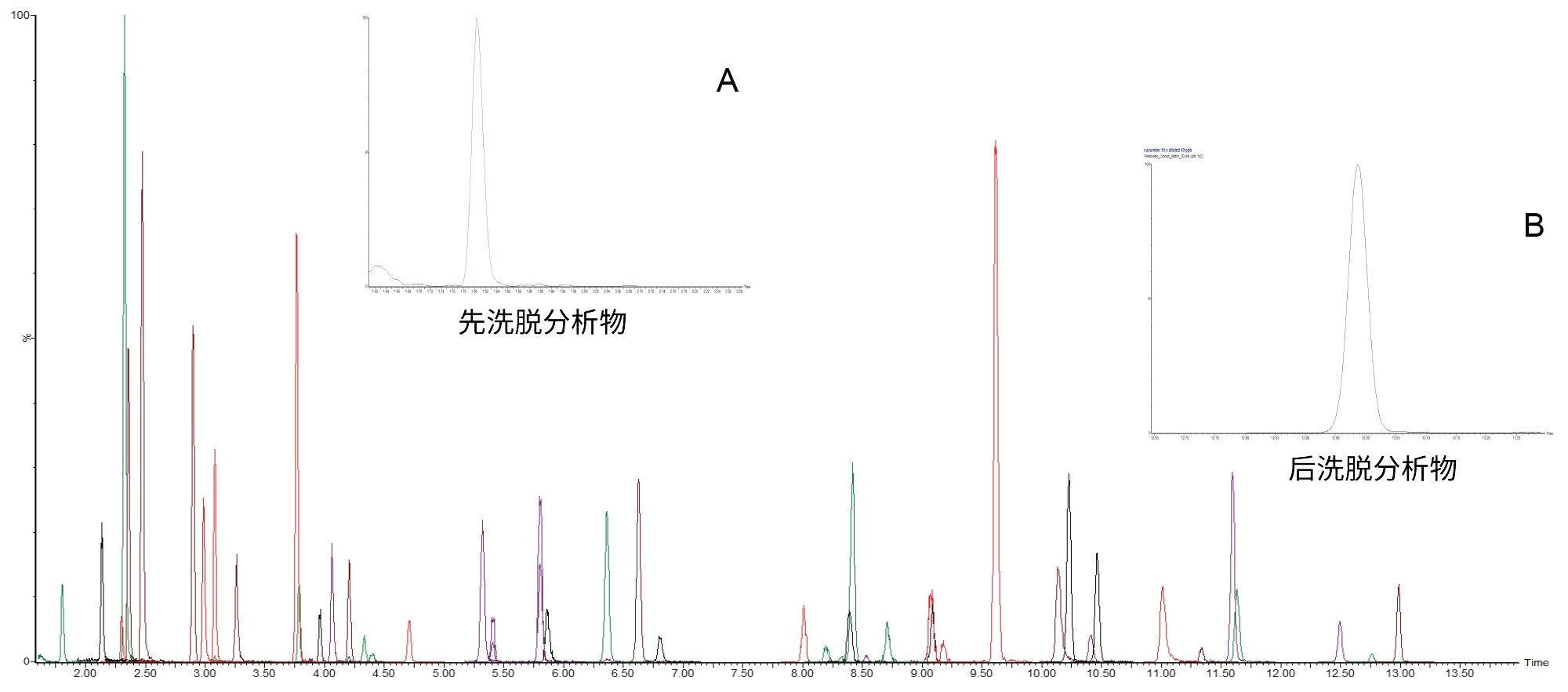 一系列代表性分析物的典型色谱峰形。