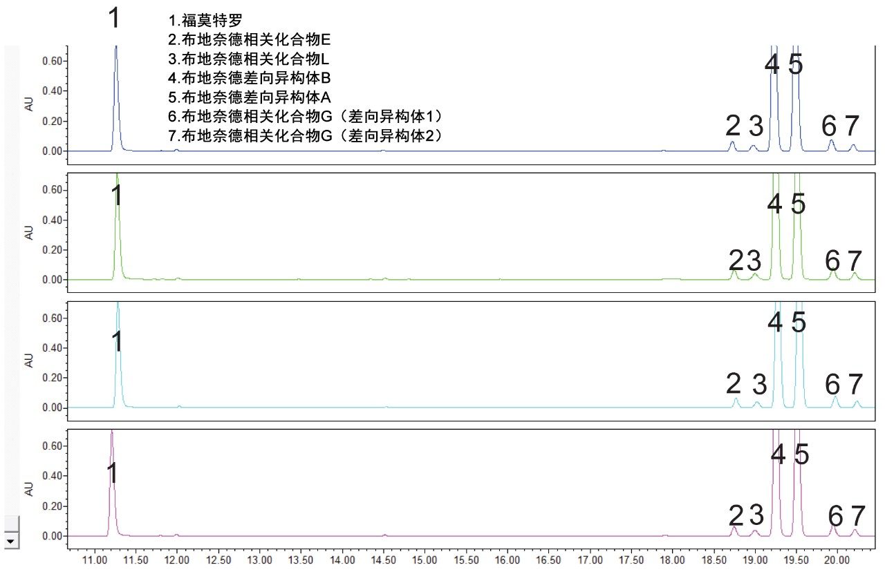 在BOA条件下，四次重复进样得到的福莫特罗、布地奈德及其相关化合物的结果