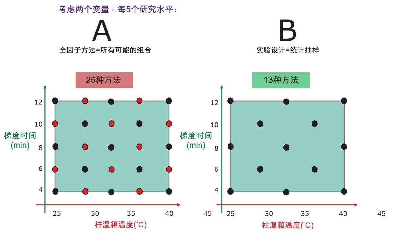  “全因子”设计的一般示意图示例