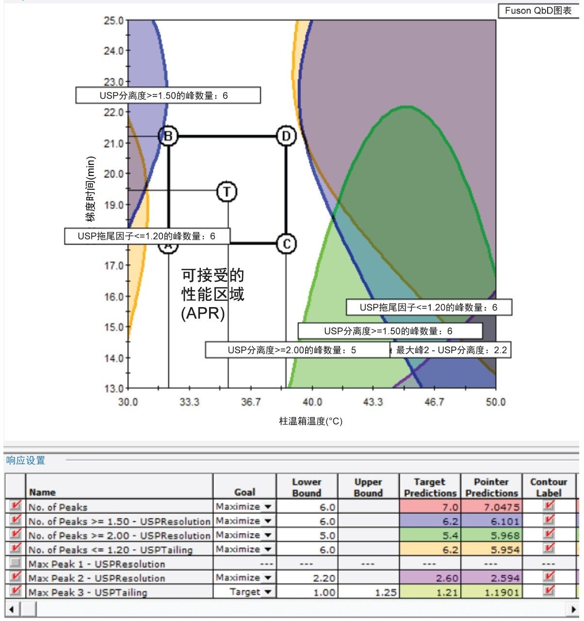 Fusion QbD设计空间图以及获得的PAR