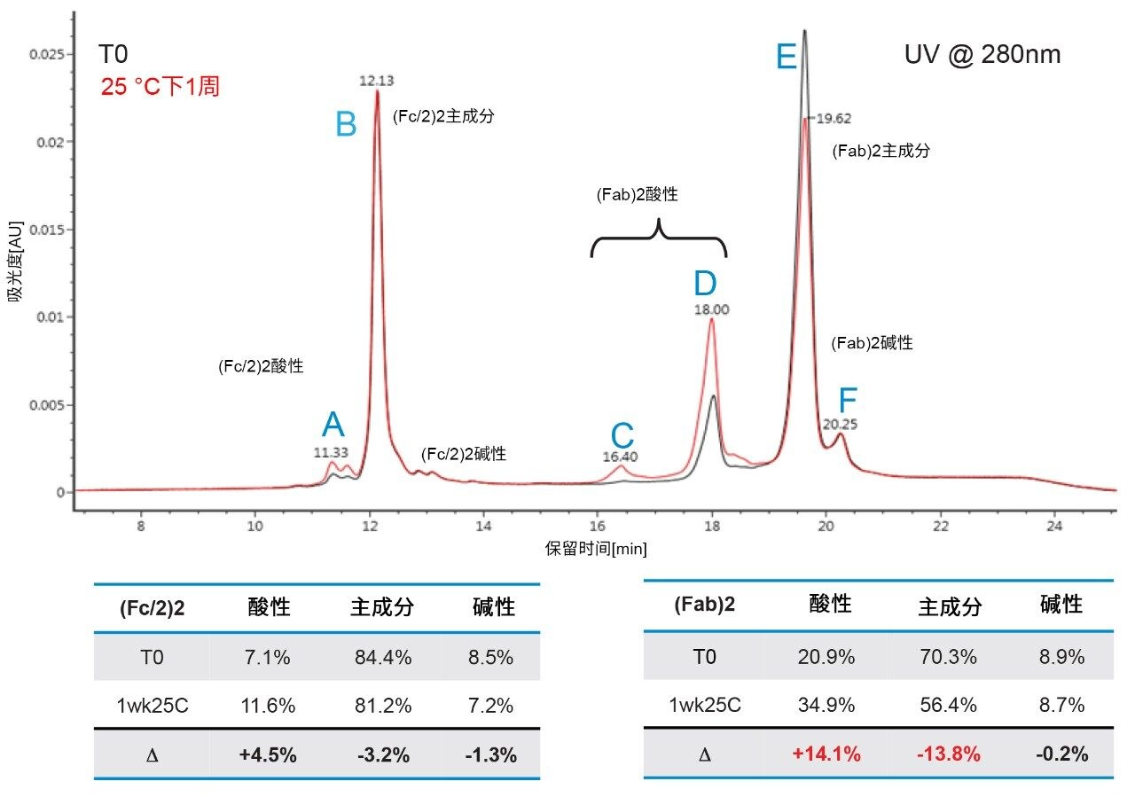 曲妥珠单抗在T0与降解一周的紫外叠加色谱图(280 nm)