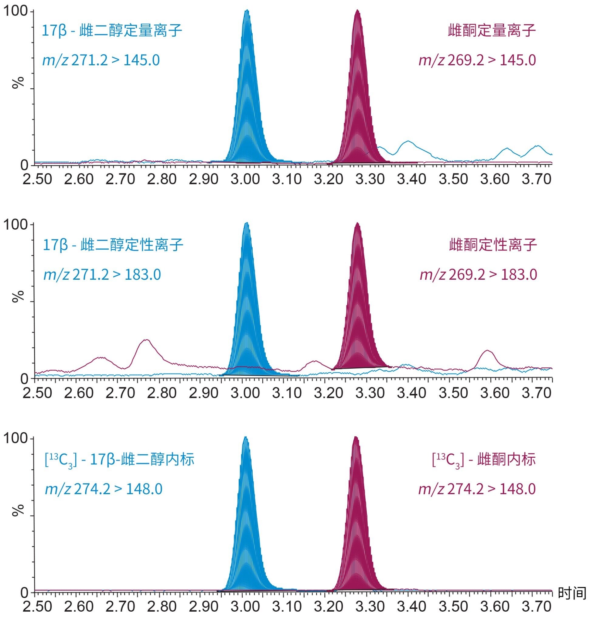 ACQUITY UPLC I-Class/Xevo TQ-XS IVD系统分离E2和E1样品的色谱图