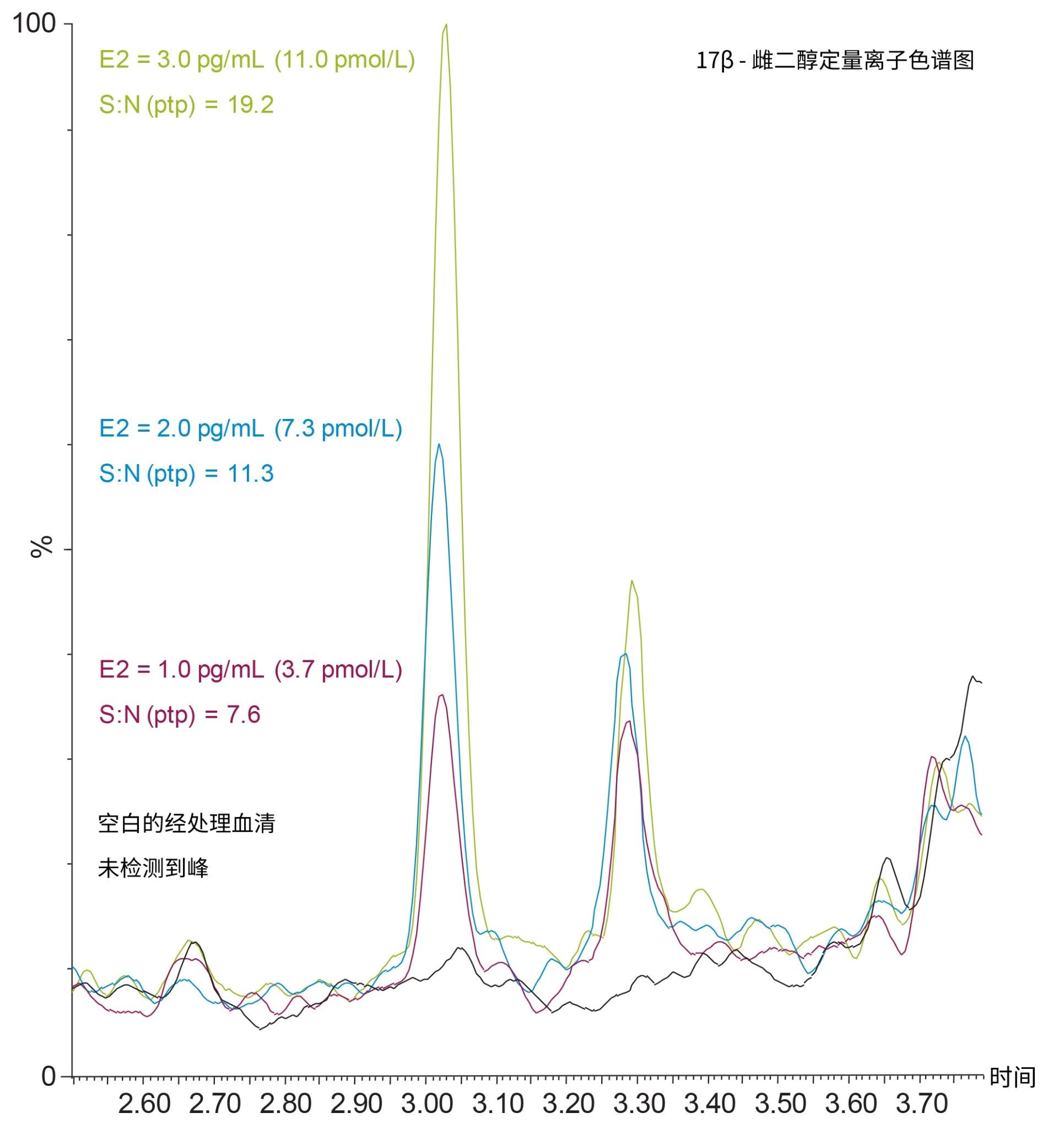 ACQUITY UPLC I-Class/Xevo TQ-XS IVD系统分离经处理血清中加标的低浓度E2的色谱图