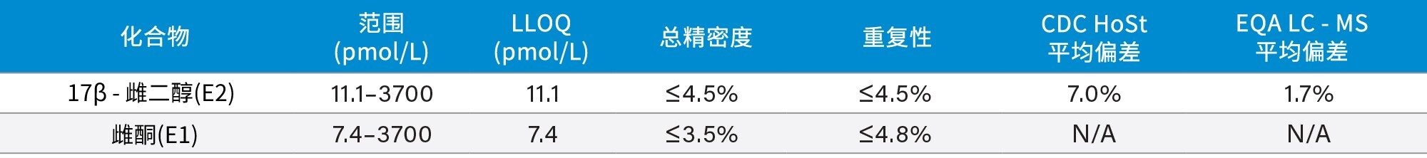 该系统分析被测分析物的性能特征。