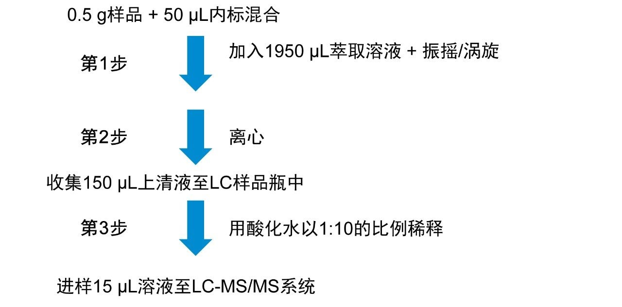 “萃取-稀释-上样”样品制备方法