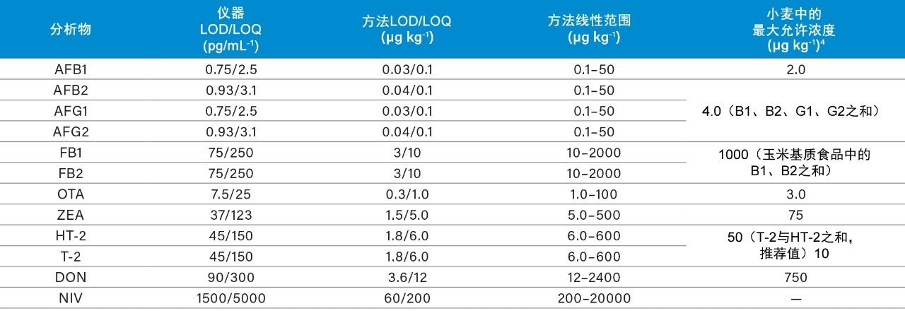 线性、检测限和定量限以及允许限值