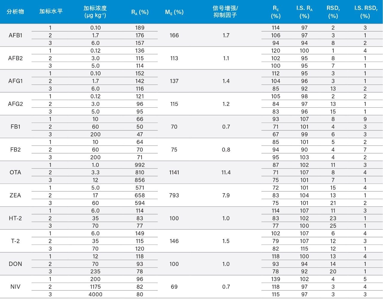 方法准确度参数和基质效应