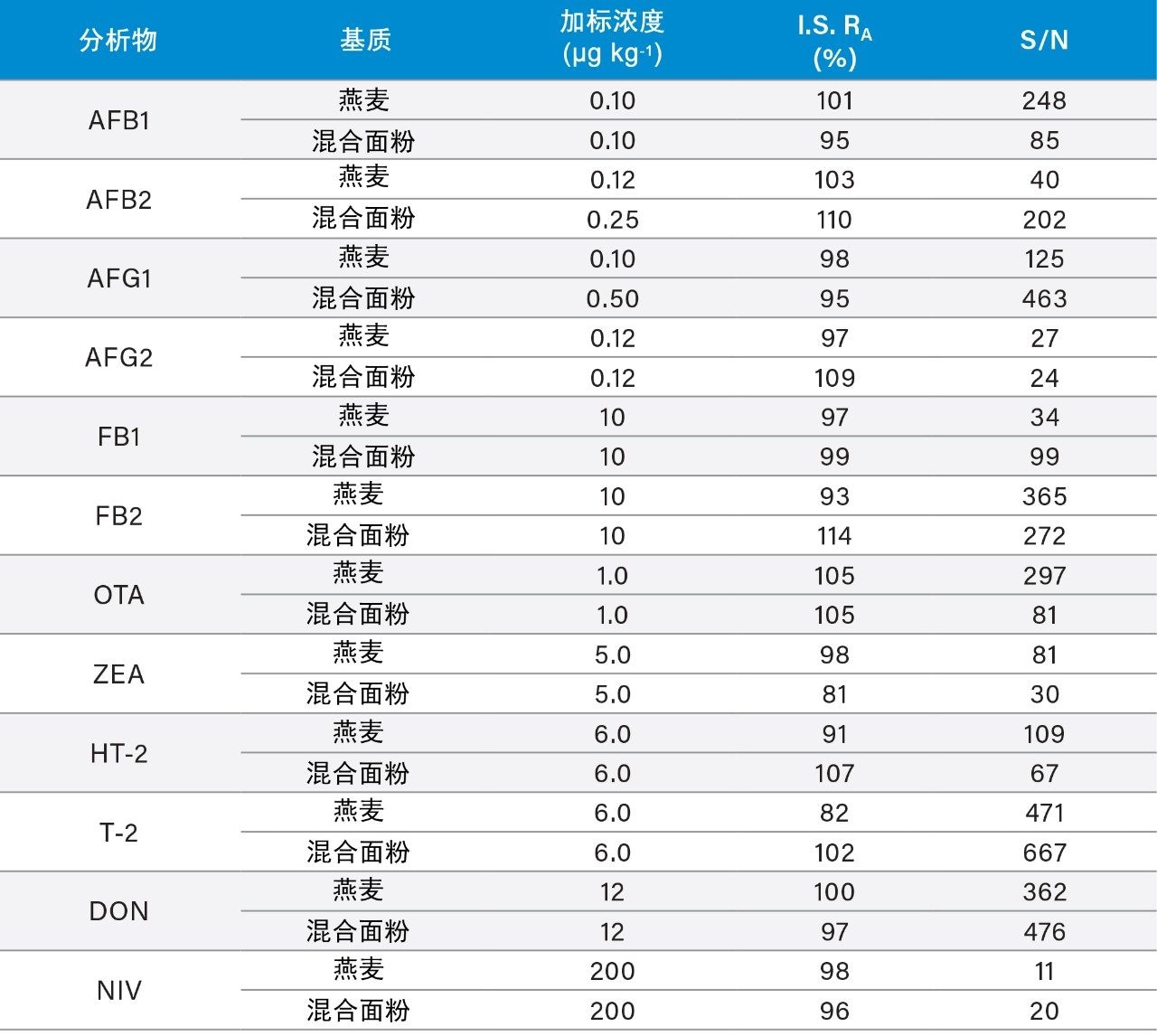 表观回收率数据