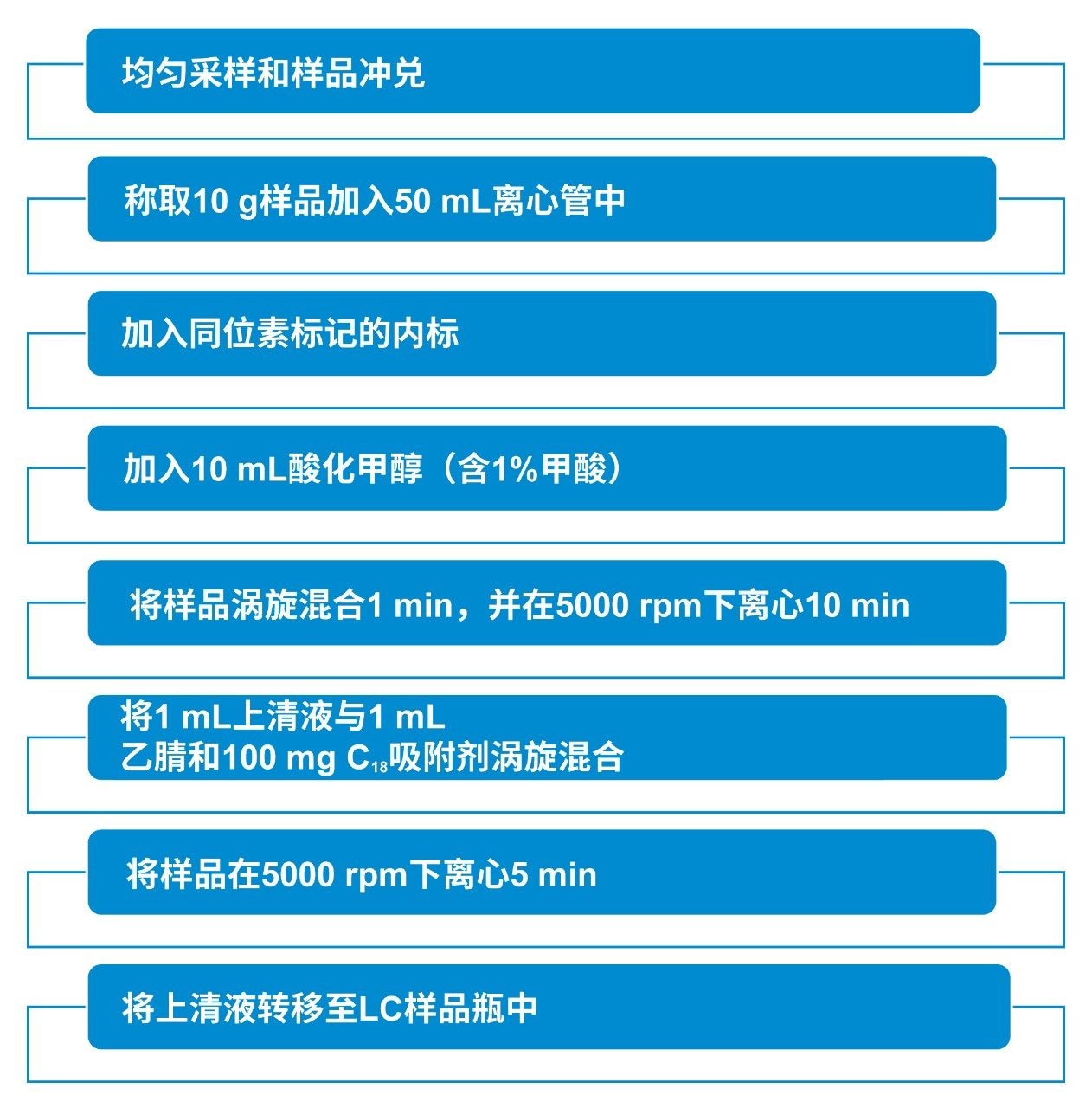 分析所用的样品前处理工作流程