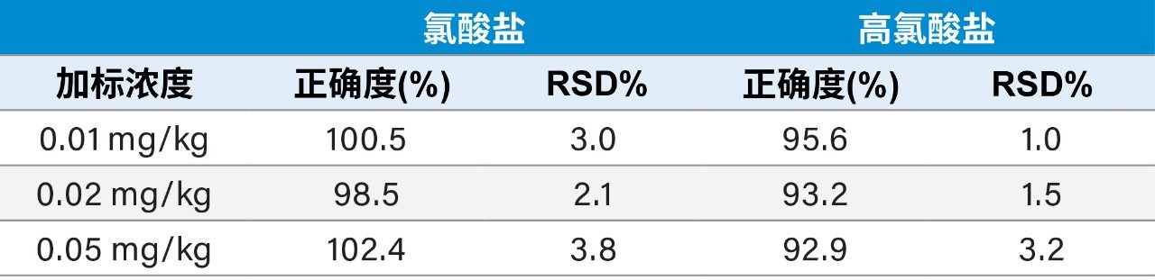 加标婴儿配方奶粉中氯酸盐和高氯酸盐的正确度和重现性，已使用带标记的标准品校正。