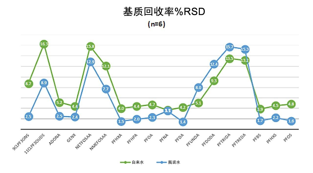 对每种自来水和瓶装饮用水基质进行六次重复测定所得到的回收率值的%RSD