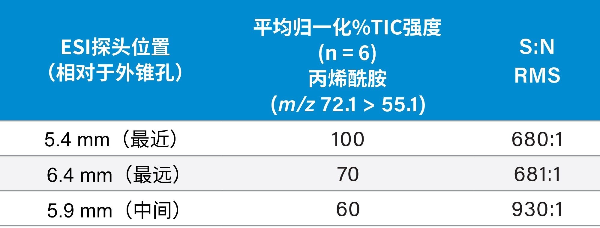 相对于倒锥形设计的ESI探头位置对薯片提取物信号强度和信噪比的影响