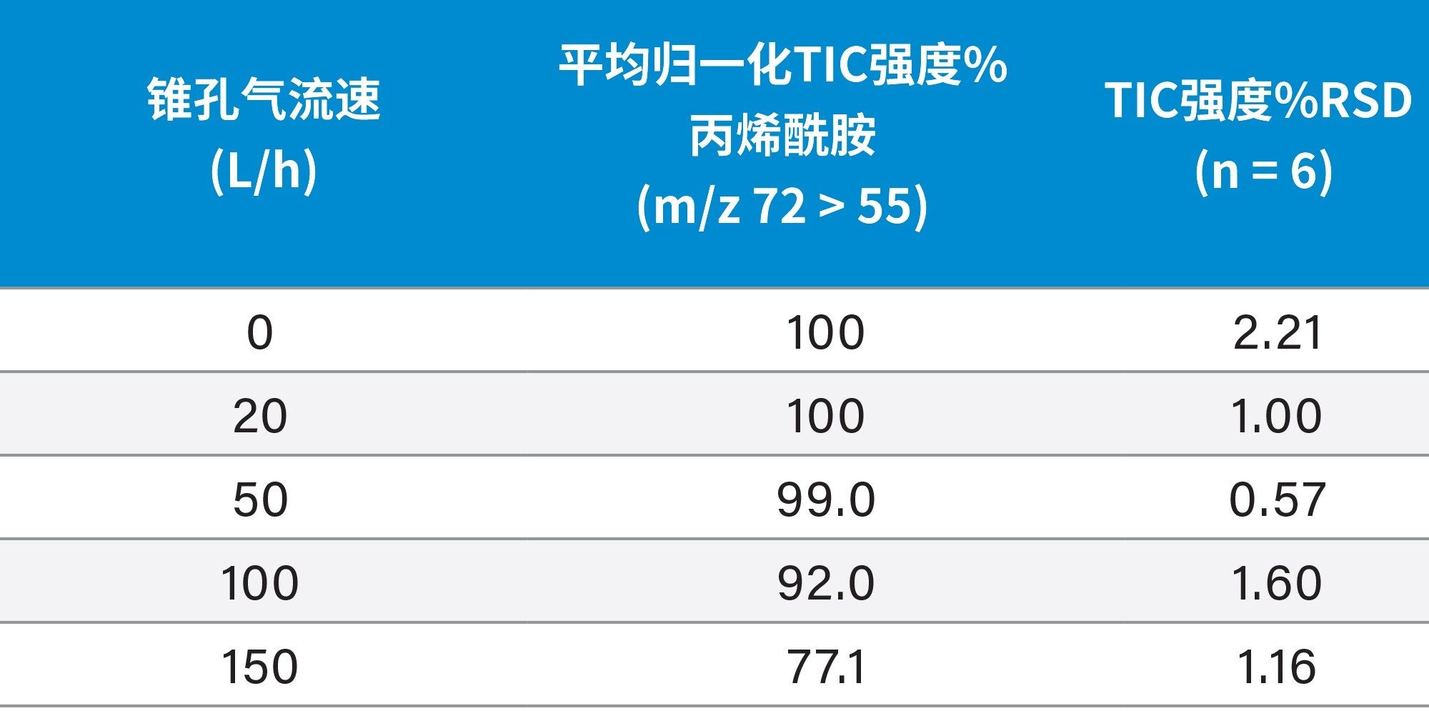 考察氮气的锥孔气流速、平均信号强度和重复性的影响。