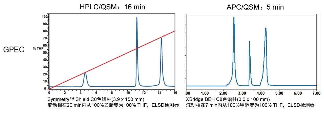 HPLC与APC的GPEC分析时间比较