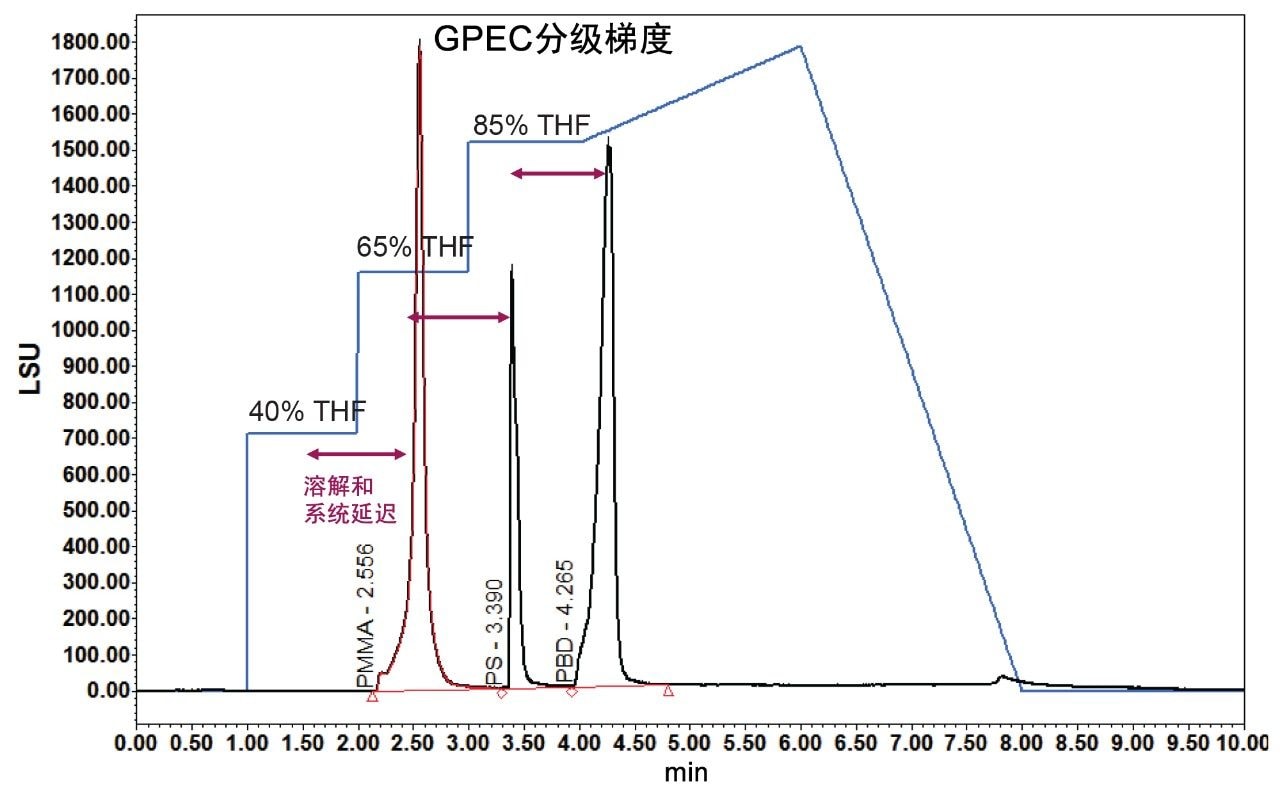 Empower软件处理的PMMA、PS和PBD的GPEC分析结果叠加图