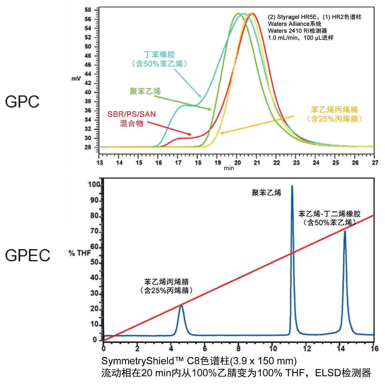 使用Alliance系统对三种聚合物进行GPC和GPEC分析得到的色谱图