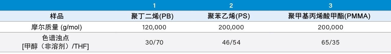 GPEC实验使用的聚合物