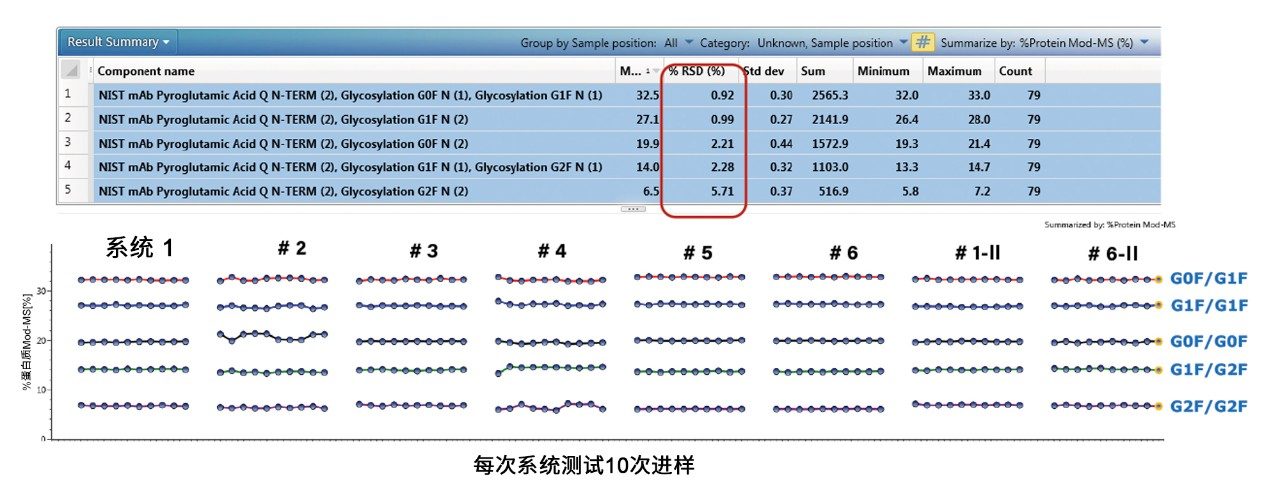  六套不同的BioAccord系统上NIST mAb参比标准品五种主要糖型的相对定量结果。