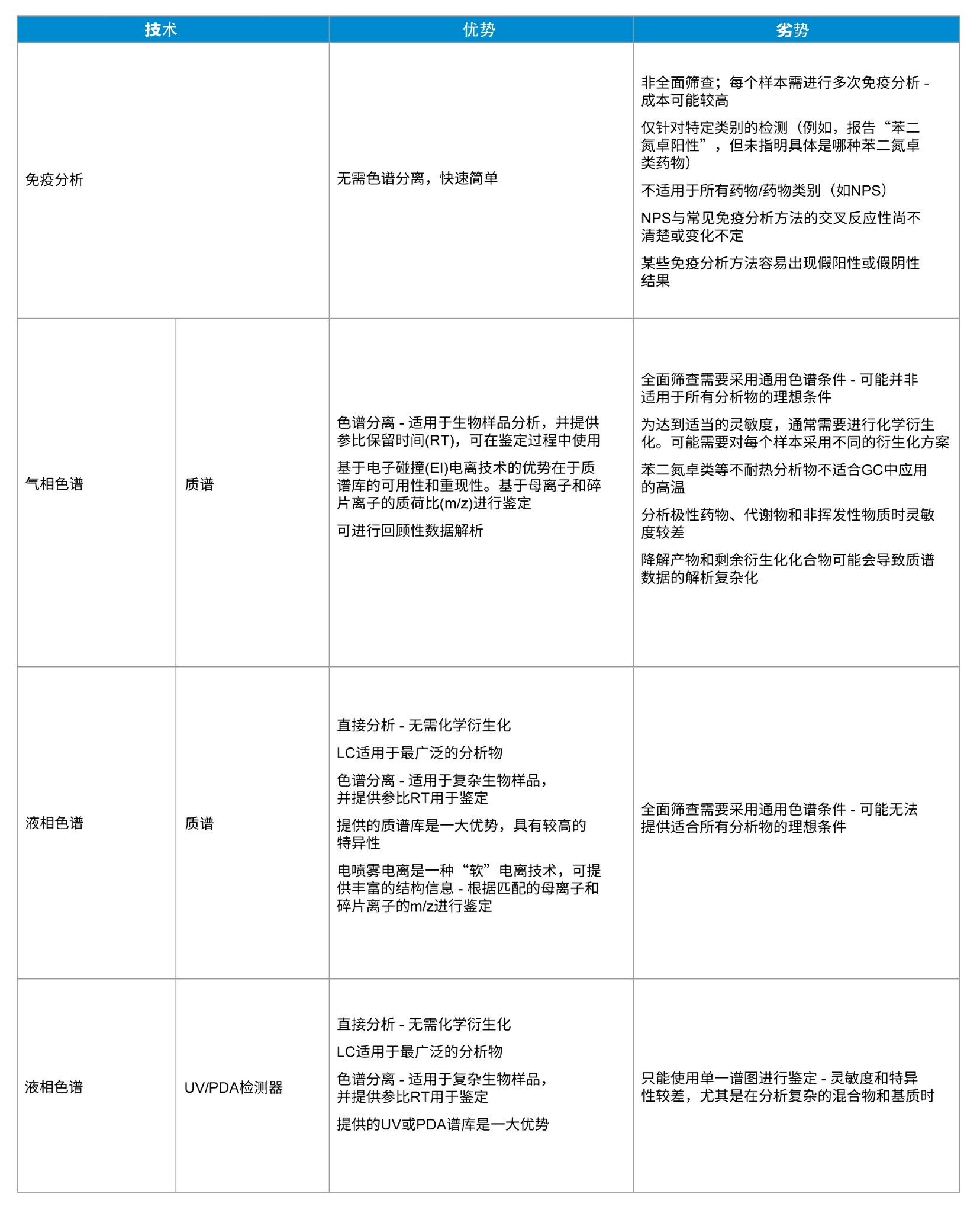 各种筛查技术的优缺点比较。