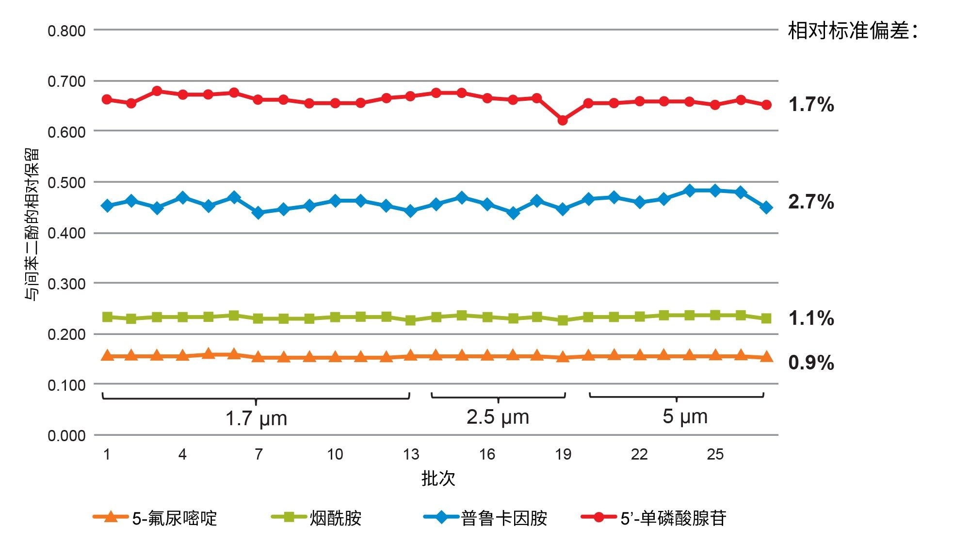 由27批Atlantis BEH C18 AX得到的相对保留的结果。