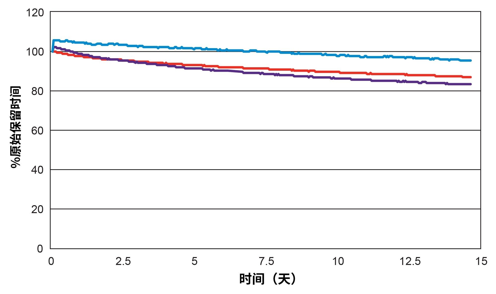 在整个pH 10稳定性研究中的原始保留时间百分比图。