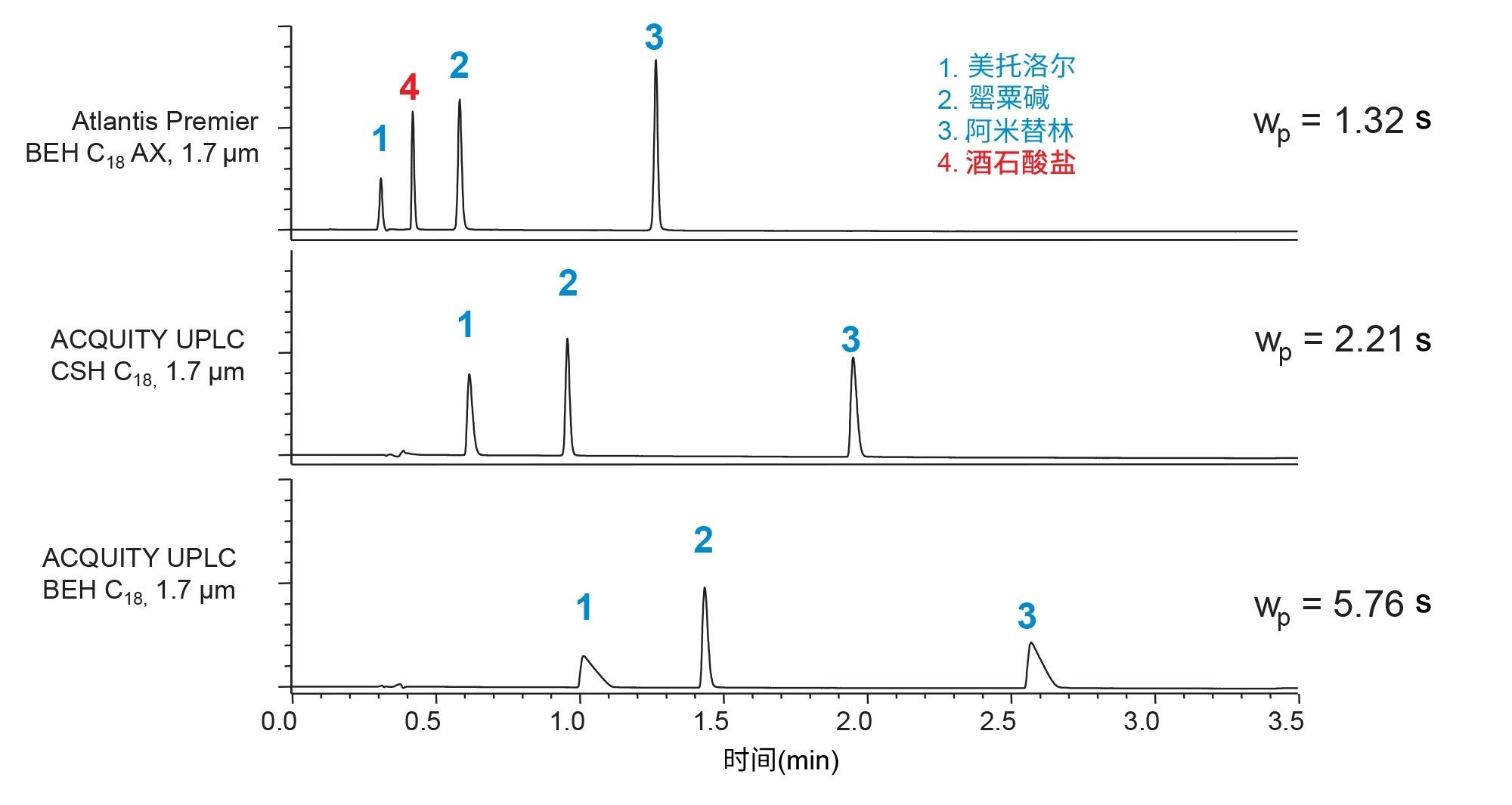 使用包含0.1%甲酸的流动相对三种碱性分析物进行梯度分离。