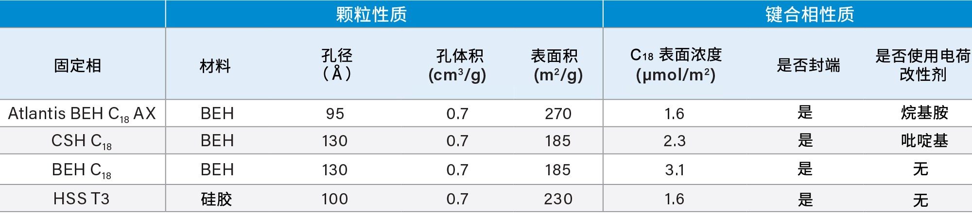 四种固定相的理化特性比较