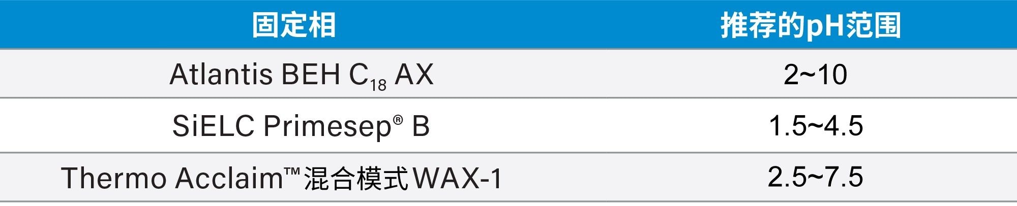 三种混合模式RP/AX固定相的推荐pH范围