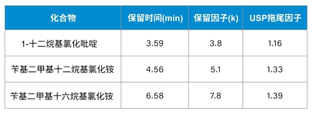 三种供试化合物的分析结果