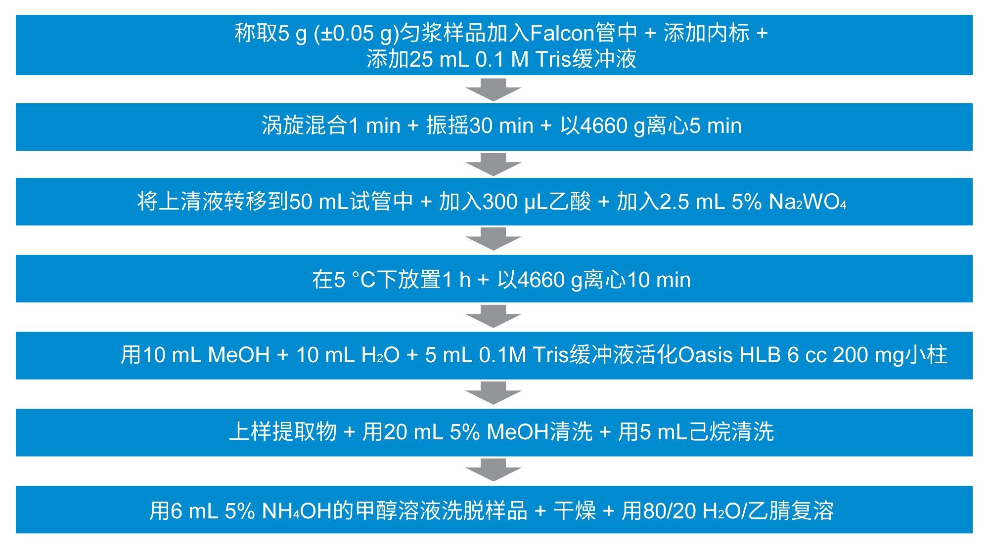 样品前处理步骤概述