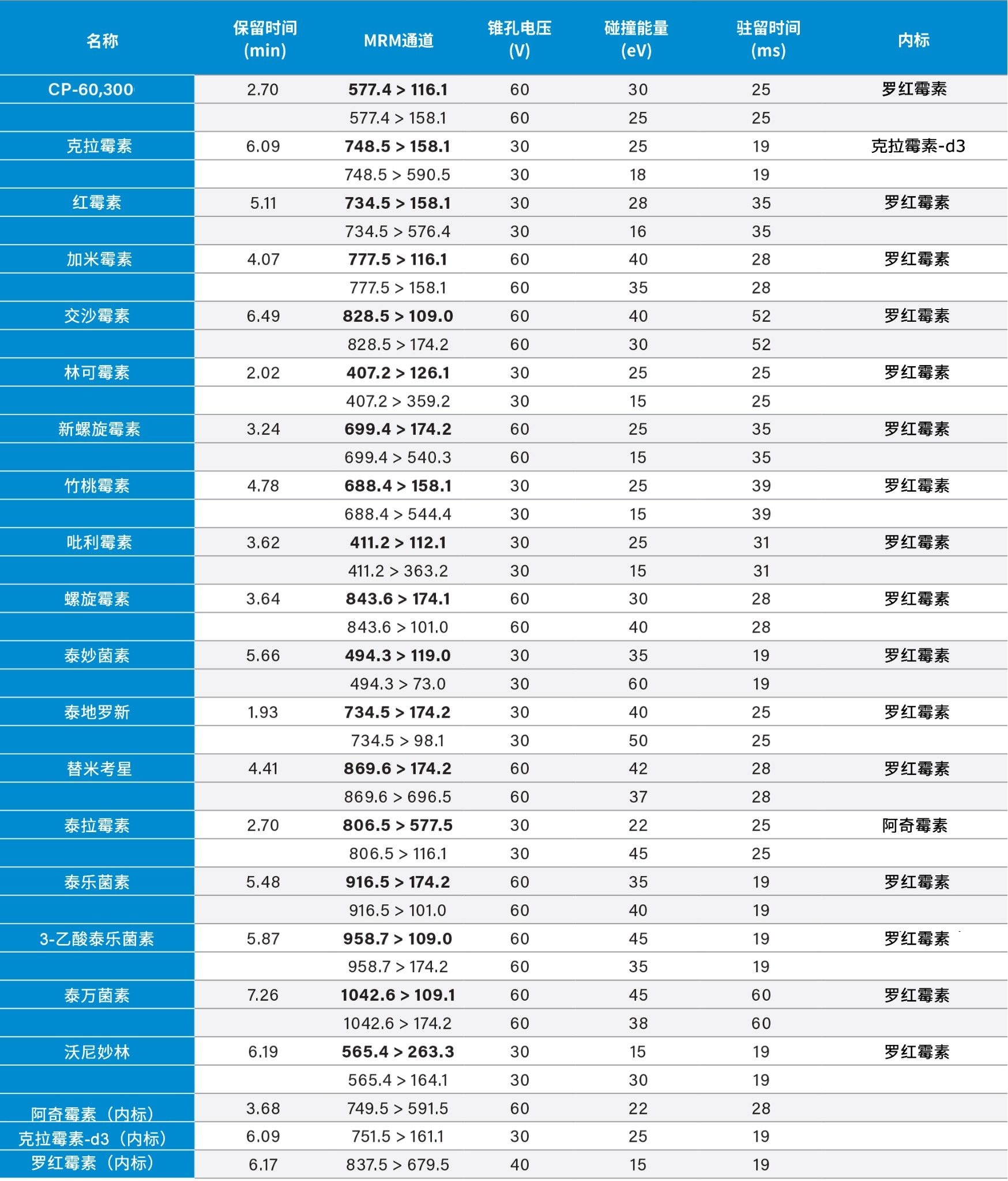 所有大环内酯类抗生素及其内标的MS方法参数