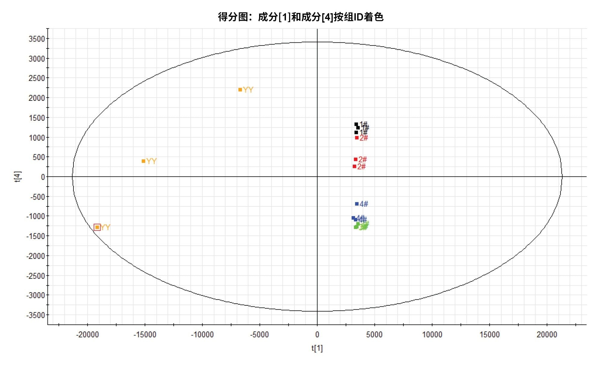 PCA结果