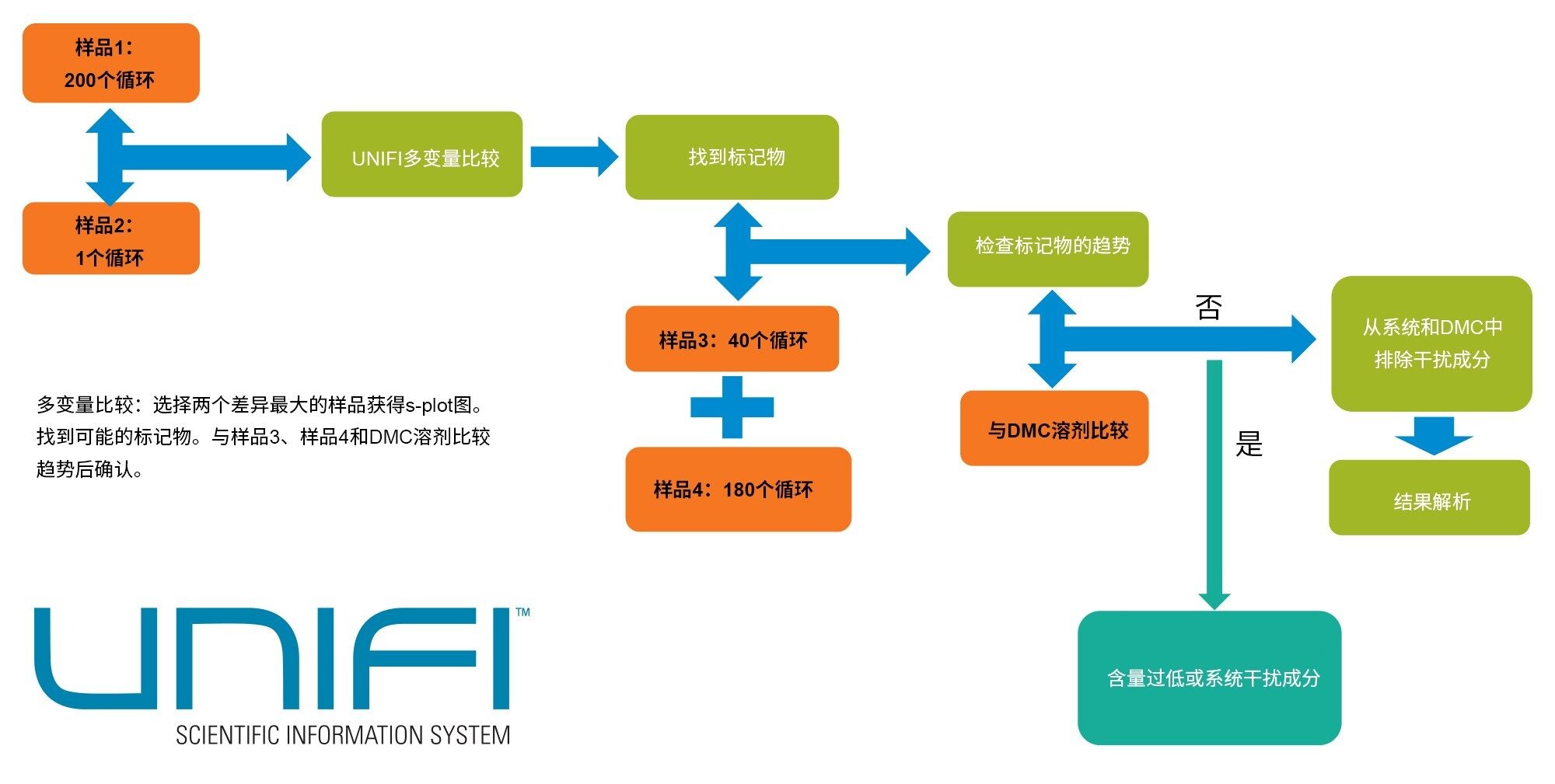 确定充放电循环中化学组分性质动态变化的基本工作流程概述