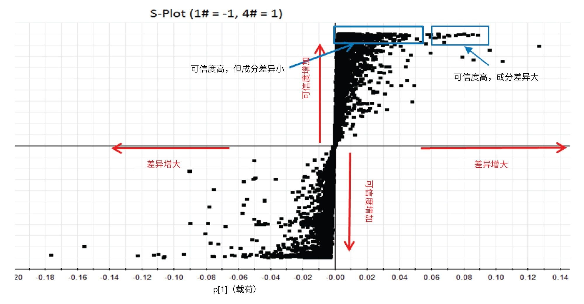 样品1和样品4之间的OPLS-DA比较