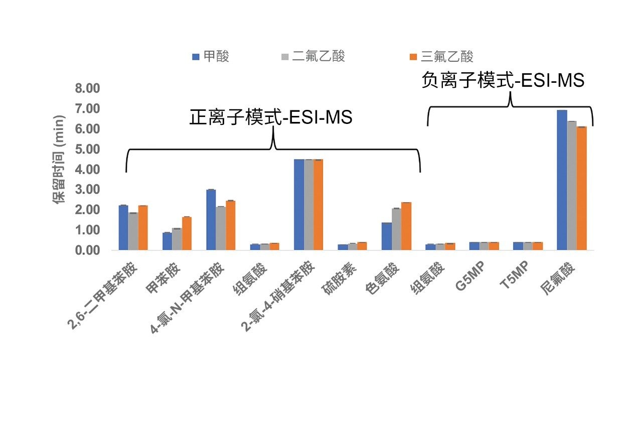 小分子分析物的保留时间比较结果