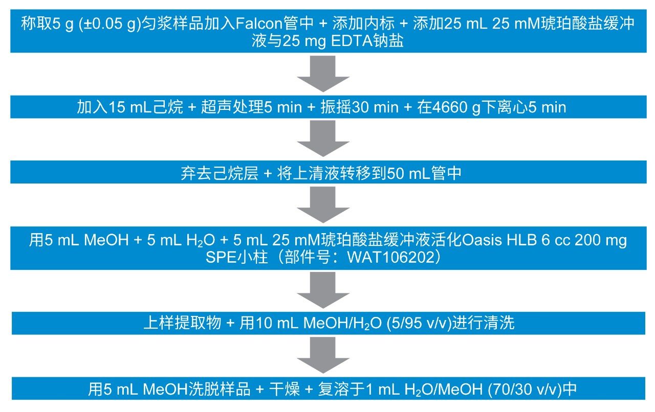 样品前处理步骤概述