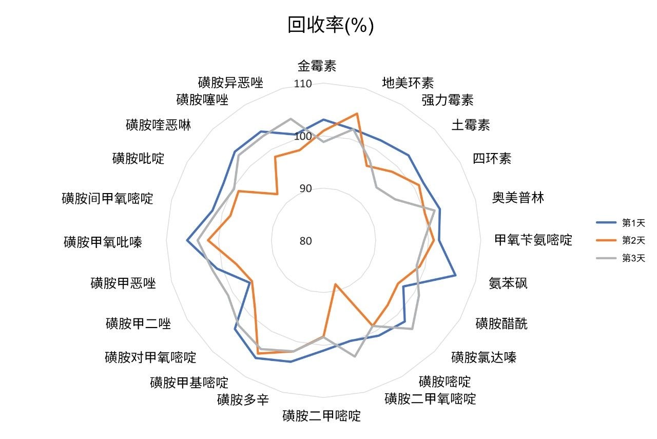 第1、2和3天分析加标样品得到的回收率(%)图