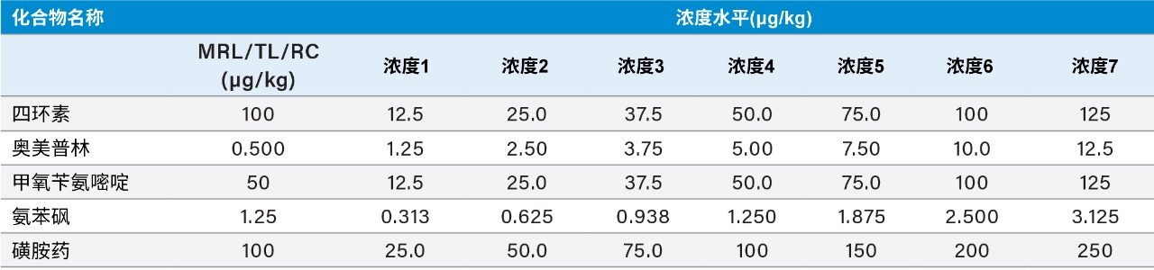 基质匹配标准品中各种抗生素的浓度。