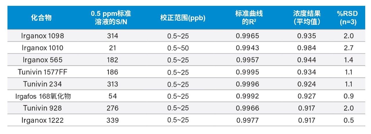 添加剂分析结果汇总