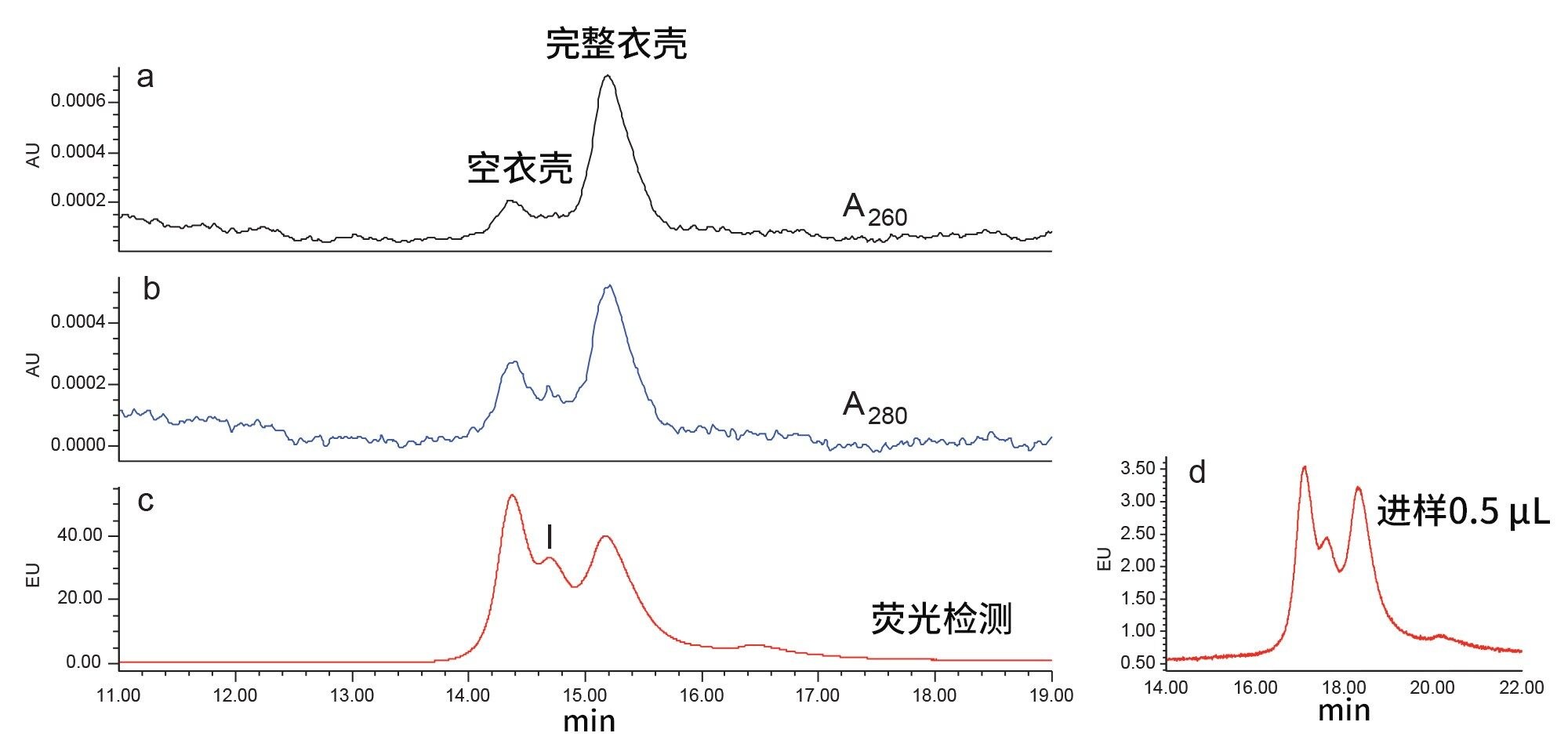 在Protein-Pak Hi Res Q色谱柱上分离AAV8空衣壳和完整衣壳混合物。