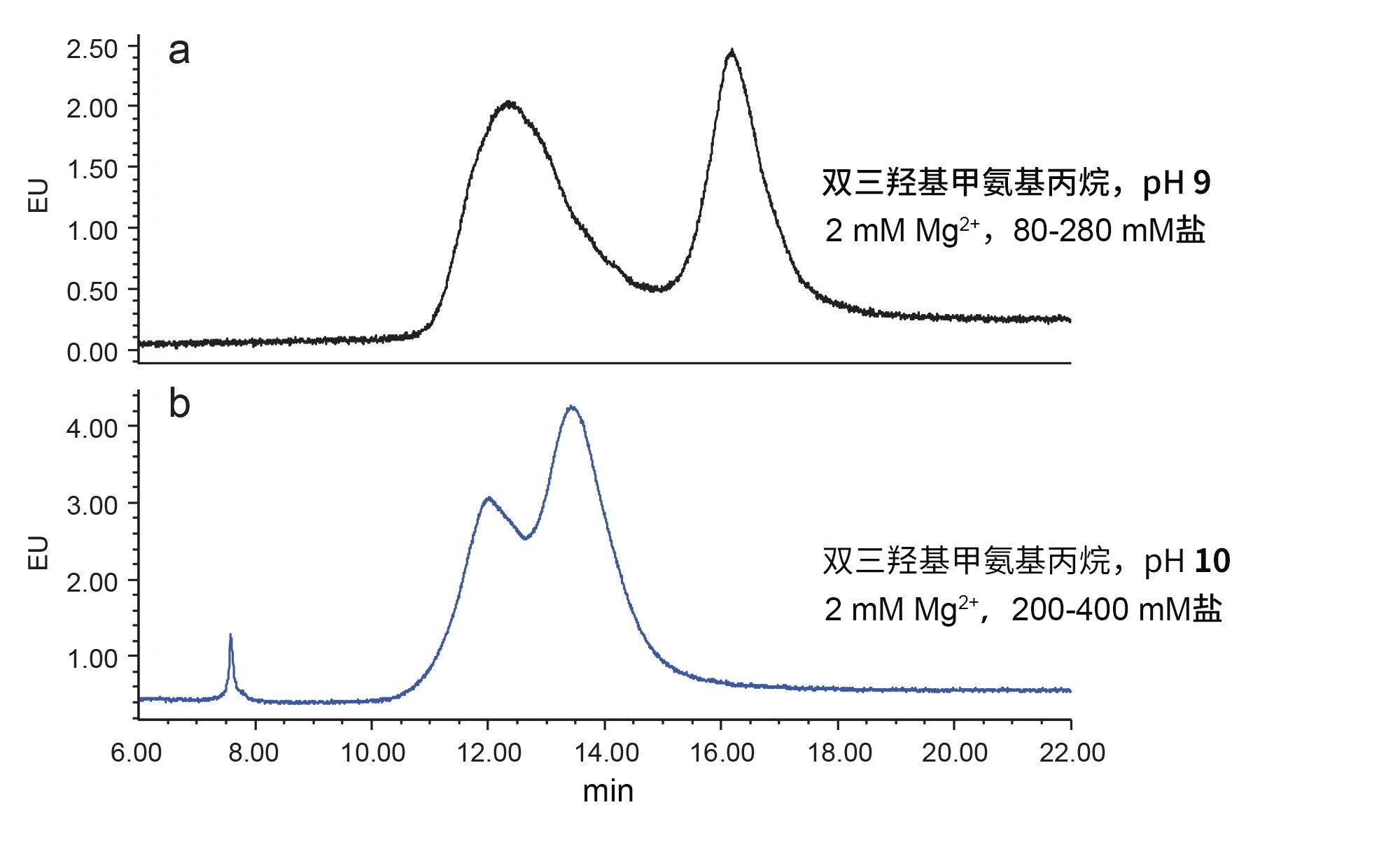 pH值对AAV8空衣壳和完整衣壳分离的影响。